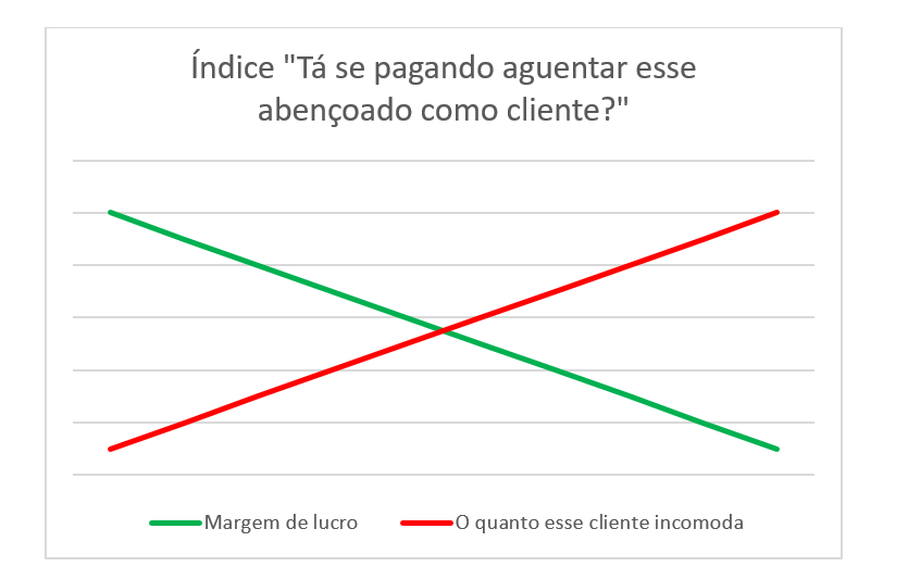 Margem de lucro x cliente ruim